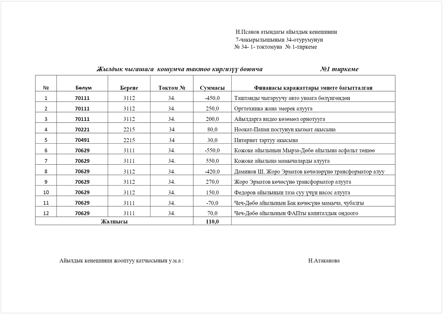 : :    :  
 .     
 7- 34- 
 34- 1-    1- 
 
                                
 
 
  
       үү                                   1  
 
  өү 
        
1 
70111 
3112 34. -450,0     өүөө   
2 
70111 
3112 34. 250,0      
3 
70111 
3112 34. 200,0   өөө    
4 
70221 
2215 34 80,0 -     
5 
70491 
2215 34 30,0     
6 
70629 
3111 34. -550,0   -өө   өөө 
7 
70629 
3111 34. 550,0      
8 
70629 
3112 34. -420,0  ,   өөөүө   
9 
70629 
3112 34. 270,0   өөүө    
10 
70629 
3112 34. 150,0     үү    
11 
70629 
3111 34. -70,0 -өө   өөүө ,   
12 
70629 
3111 34. 70,0 -өө    ң  
 110,0 
  
 
    .. :                                                                               . 
 
