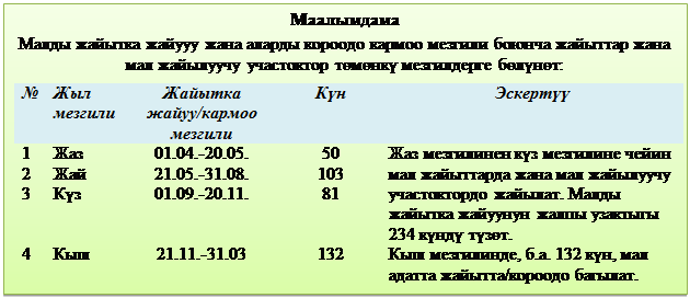 : 
              өөү  өүө: 
	 	 / 	ү 	үү
1		01.04.-20.05.	50	  ү         .      234 үү үө. 
2		21.05.-31.08.	103	
3	ү	01.09.-20.11.	81
	
4		21.11.-31.03	132	 , .. 132 ү,   / . 







